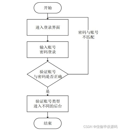 基于SSM的政府办公用品管理系统设计与实现——信息系统集成服务实践